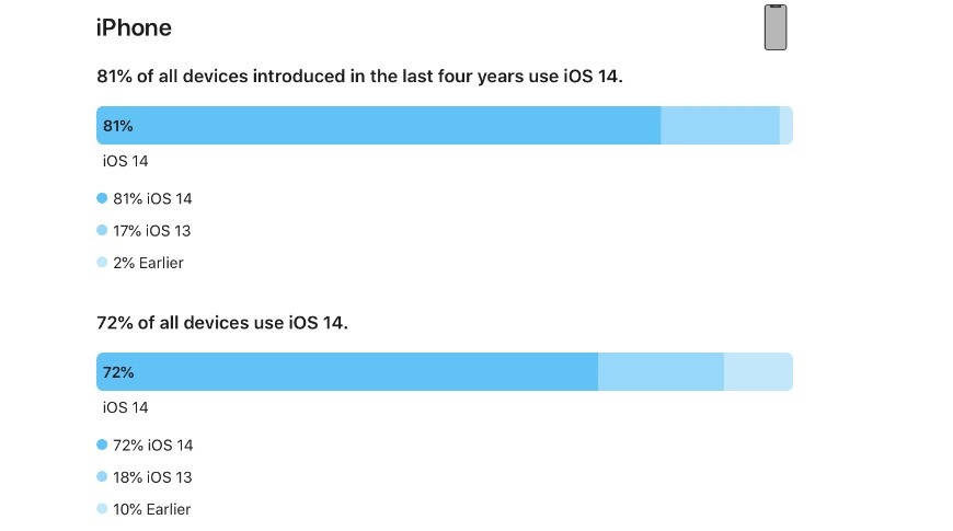 Updates on Mobile Phones